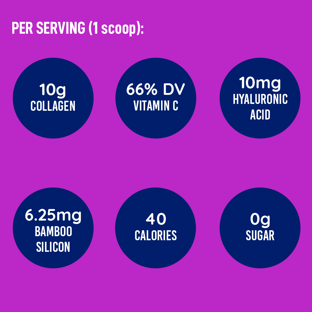 Per serving key benefits of LEANFIT Collagen & Beauty — supports healthy skin, hair, and nails.