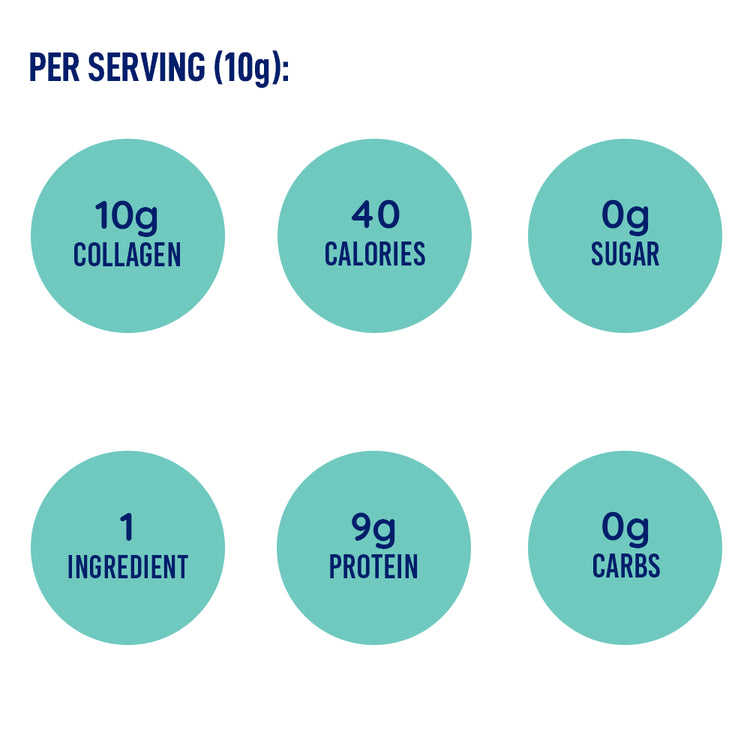 Per serving highlights — 10 g collagen, 40 calories, 0 g sugar, 9 g protein, 0 g carbs; 1 simple ingredient
