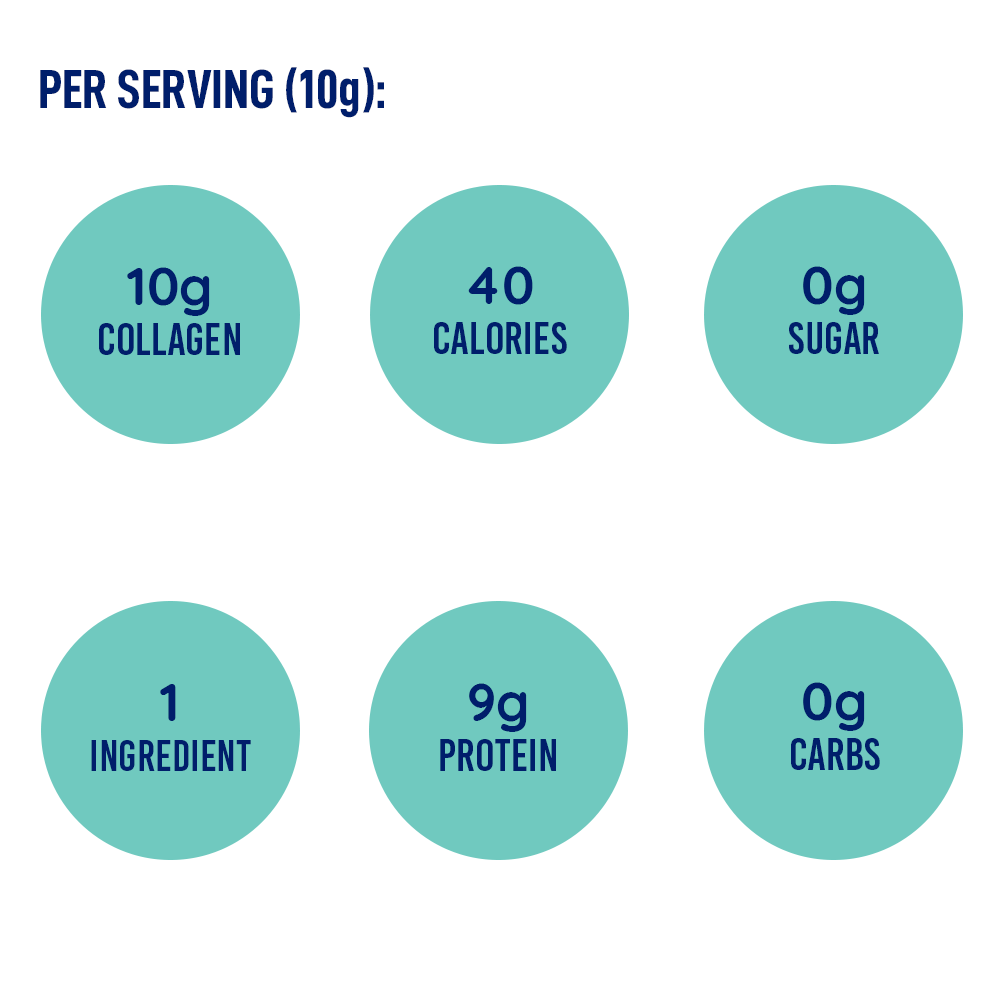 Per serving highlights — 10 g collagen, 40 calories, 0 g sugar, 9 g protein, 0 g carbs; 1 simple ingredient
