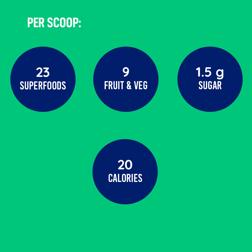 Per scoop highlights — 23 superfoods, 9 fruits & veggies, 1.5 g sugar, 20 calories
